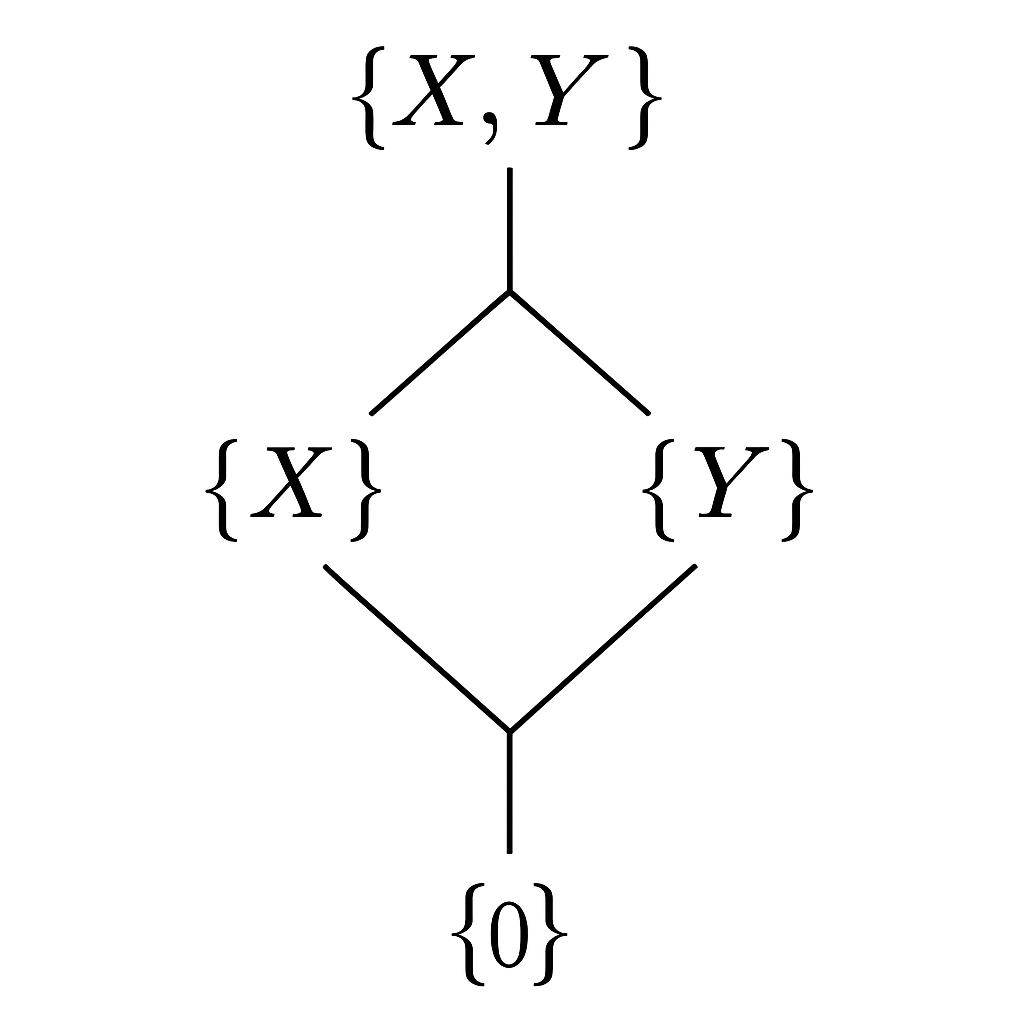 Hasse Diagram for Power Set of {X,Y}